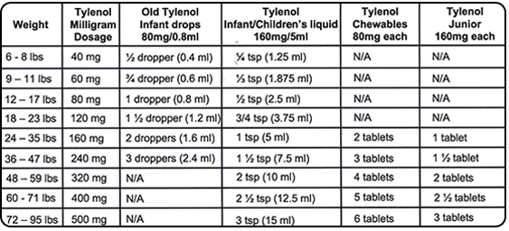How much tylenol can i give my 10 year old Dosing Chart Pediatric Associates Of Nyc Pediatrics For Family Health